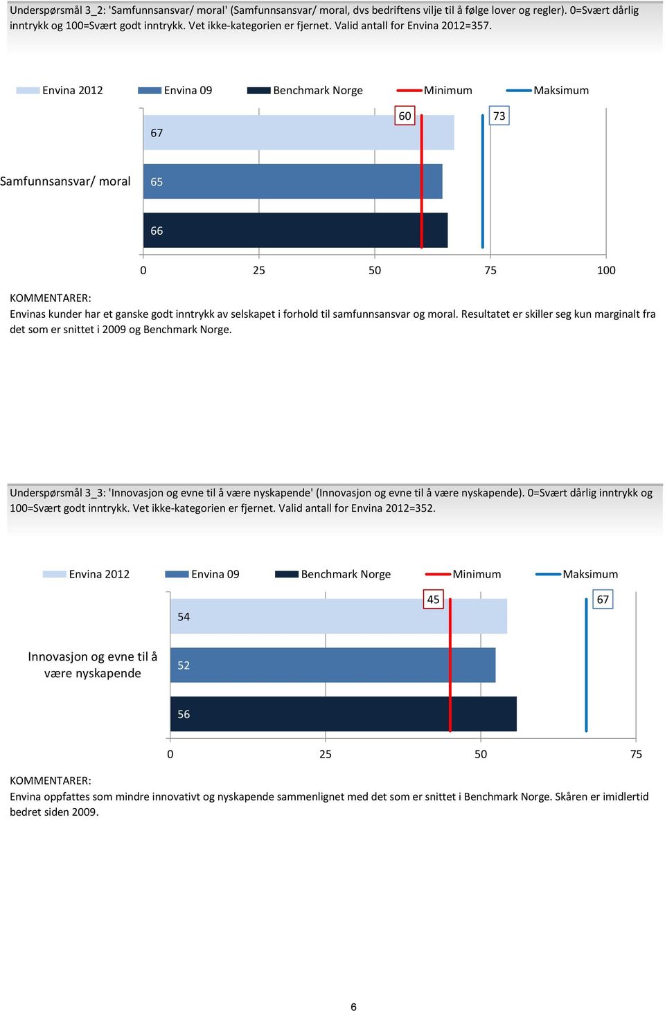 Envina 12 Envina 9 Benchmark Norge Minimum Maksimum 67 73 9 Samfunnsansvar/ moral 65 66 25 75 Envinas kunder har et ganske godt inntrykk av selskapet i forhold til samfunnsansvar og moral.