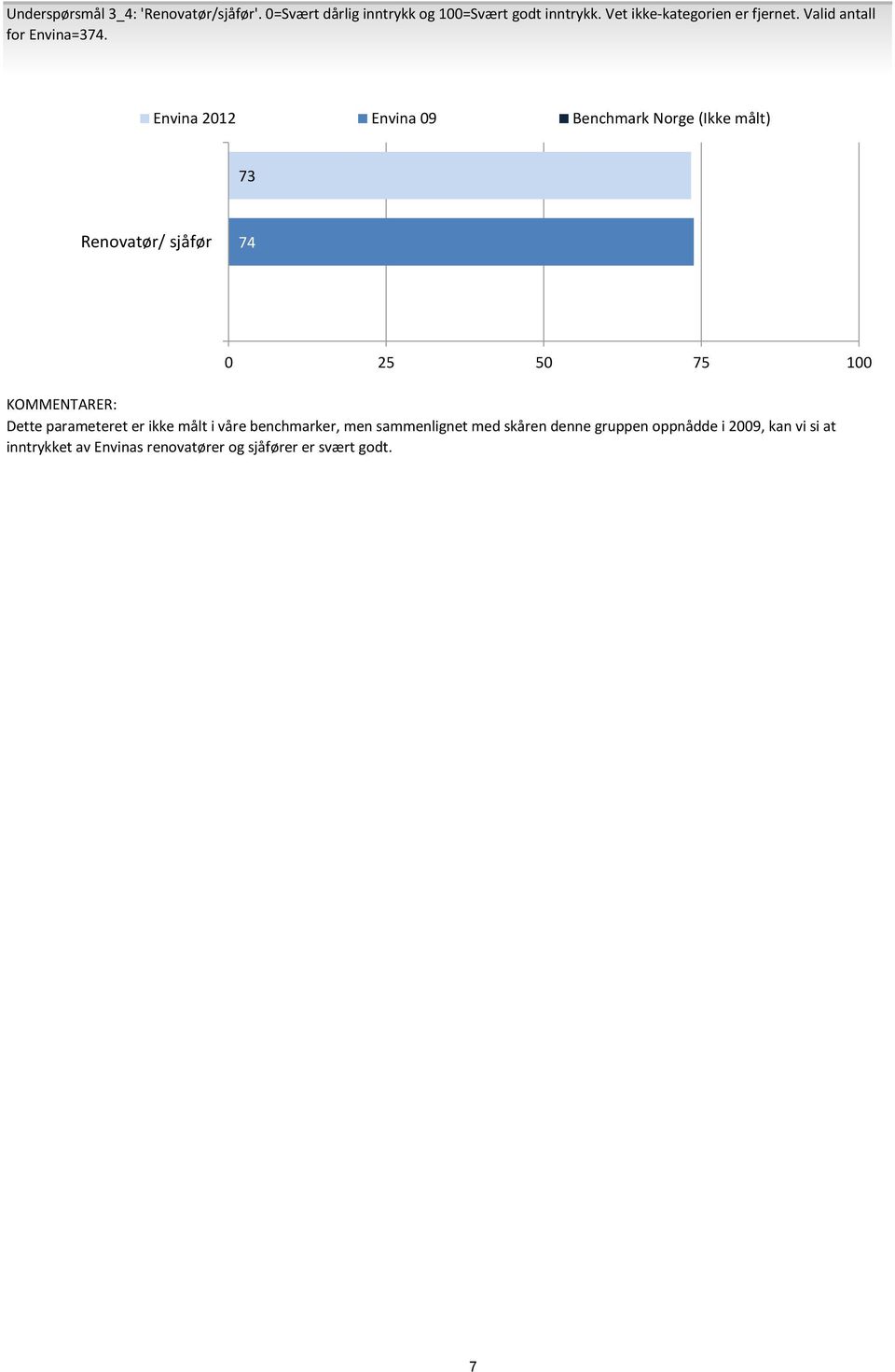 Envina 12 Envina 9 Benchmark Norge (Ikke målt) 73 Renovatør/ sjåfør 74 25 75 Dette parameteret er