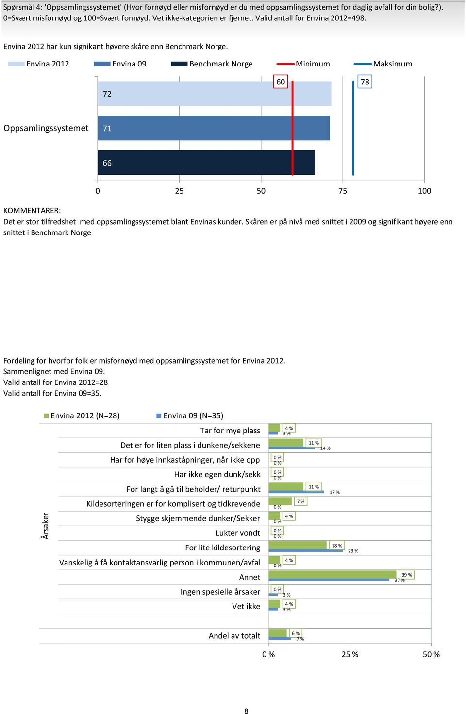 Envina 12 Envina 9 Benchmark Norge Minimum Maksimum 72 78 9 Oppsamlingssystemet 71 66 25 75 Det er stor tilfredshet med oppsamlingssystemet blant Envinas kunder.