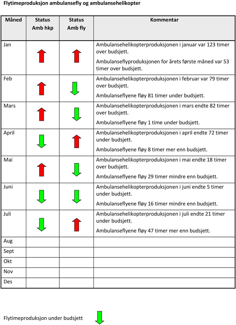 Mars Ambulansehelikopterproduksjonen i mars endte 82 timer over budsjett. Ambulanseflyene fløy 1 time under budsjett. April Ambulansehelikopterproduksjonen i april endte 72 timer under budsjett.