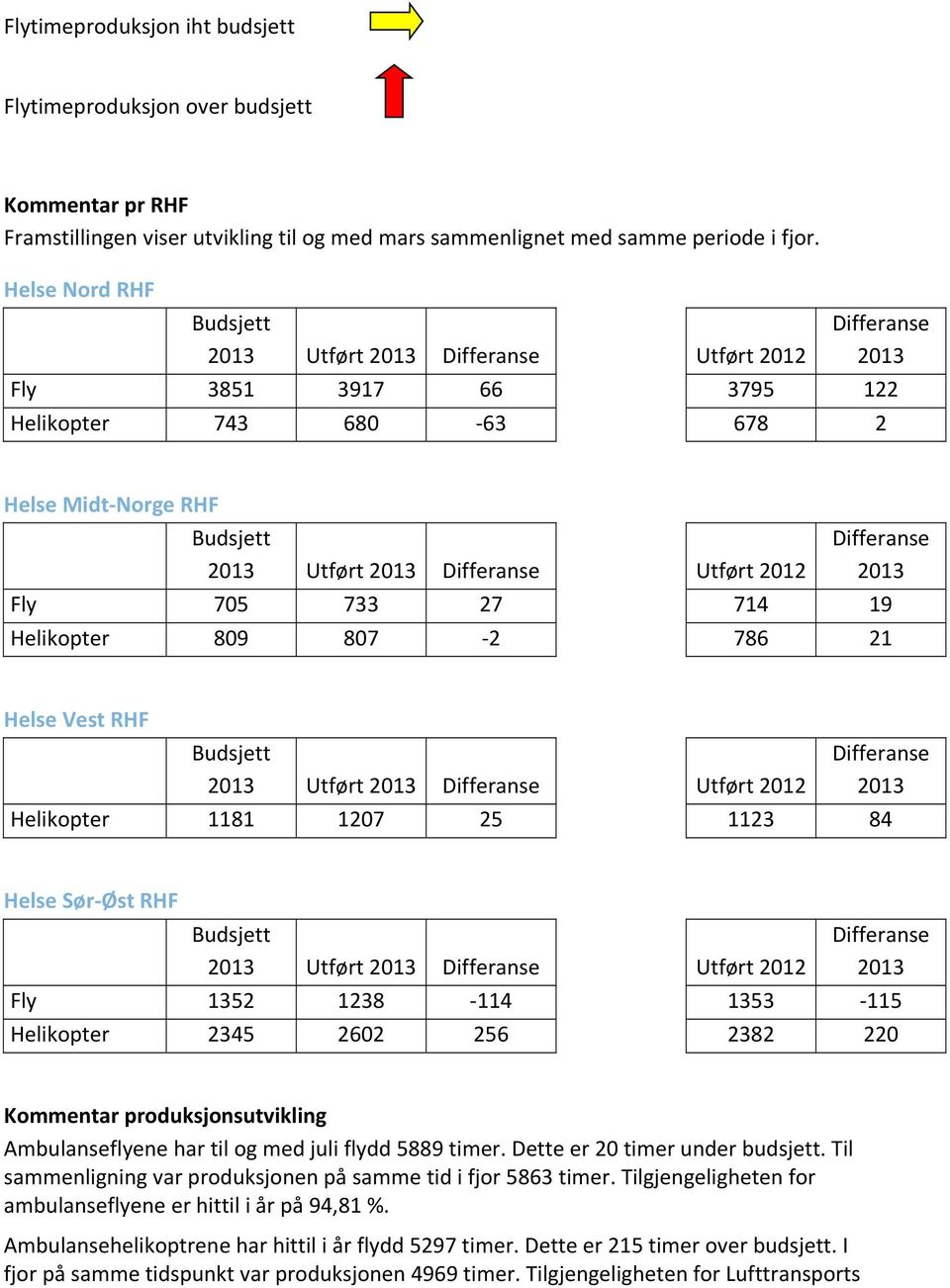 2012 Differanse 2013 Fly 705 733 27 714 19 Helikopter 809 807 2 786 21 Helse Vest RHF Budsjett 2013 Utført 2013 Differanse Utført 2012 Differanse 2013 Helikopter 1181 1207 25 1123 84 Helse Sør Øst