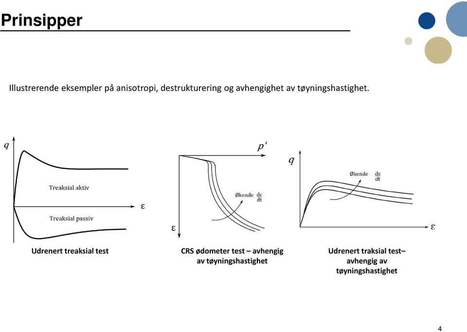 Udrenert treaksial test CRS ødometer test avhengig av