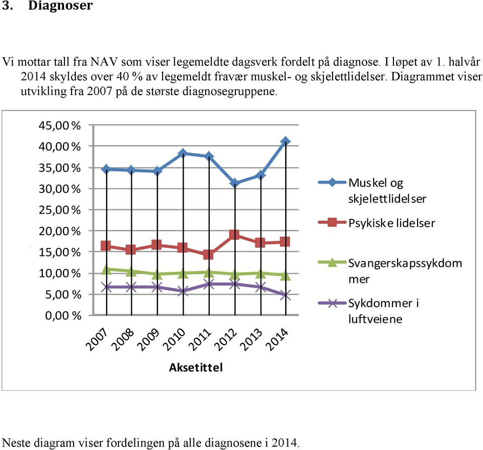 Diagrammet viser utvikling fra 2007 på de største diagnosegruppene.