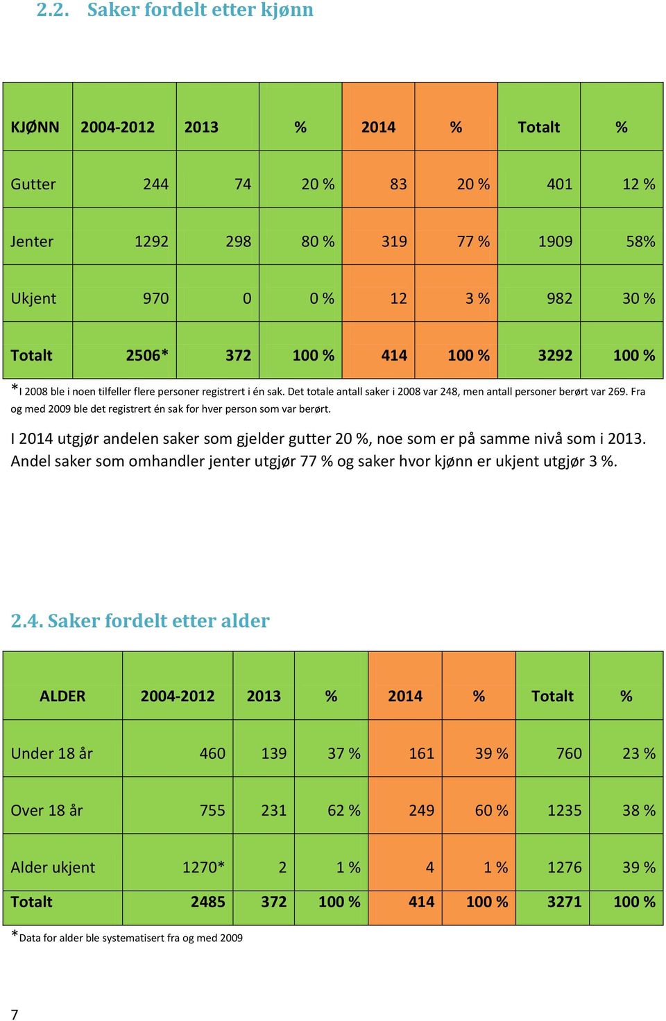 Fra og med 2009 ble det registrert én sak for hver person som var berørt. I 2014 utgjør andelen saker som gjelder gutter 20 %, noe som er på samme nivå som i 2013.