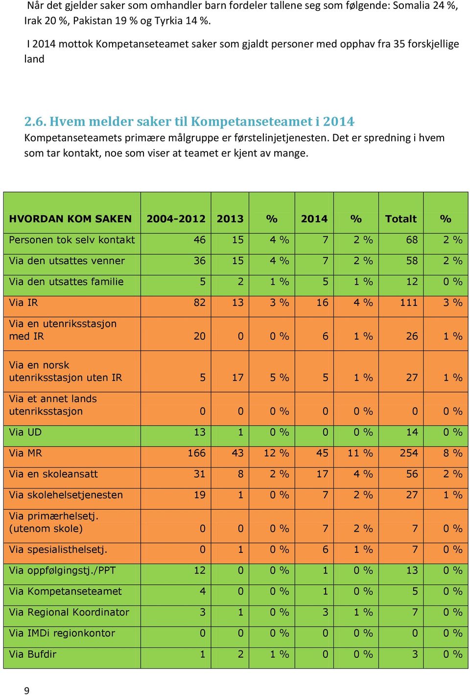 Hvem melder saker til Kompetanseteamet i 2014 Kompetanseteamets primære målgruppe er førstelinjetjenesten. Det er spredning i hvem som tar kontakt, noe som viser at teamet er kjent av mange.