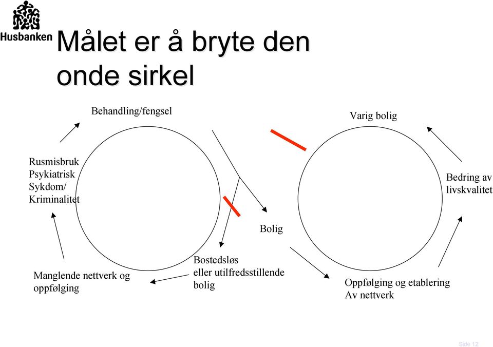 livskvalitet Bolig Manglende nettverk og oppfølging Bostedsløs