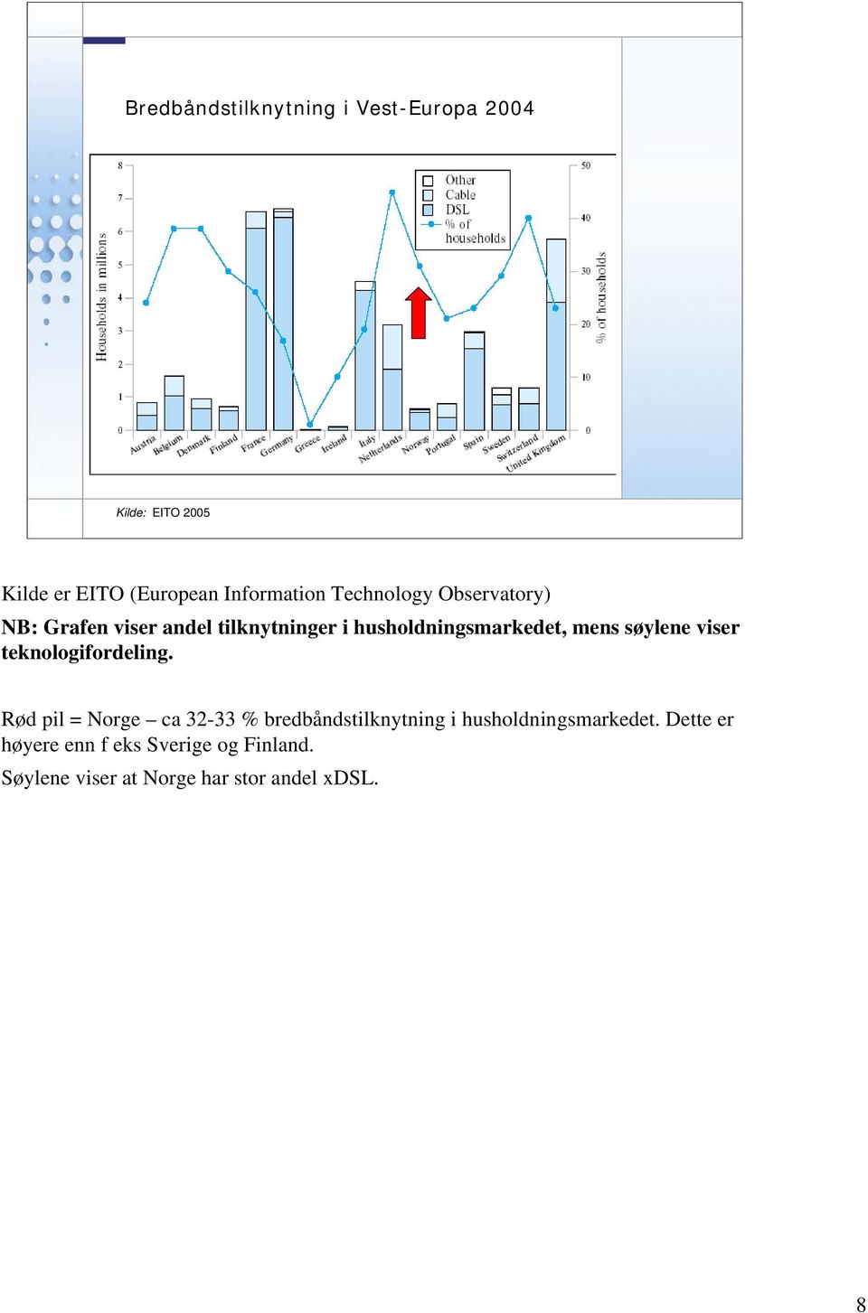 søylene viser teknologifordeling.