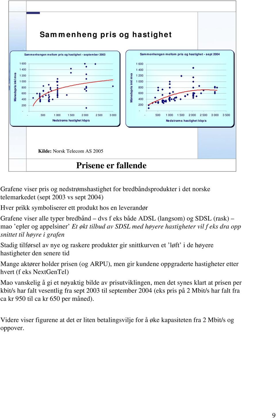 Norsk Telecom AS 2005 9 Prisene er fallende Grafene viser pris og nedstrømshastighet for bredbåndsprodukter i det norske telemarkedet (sept 2003 vs sept 2004) Hver prikk symboliserer ett produkt hos