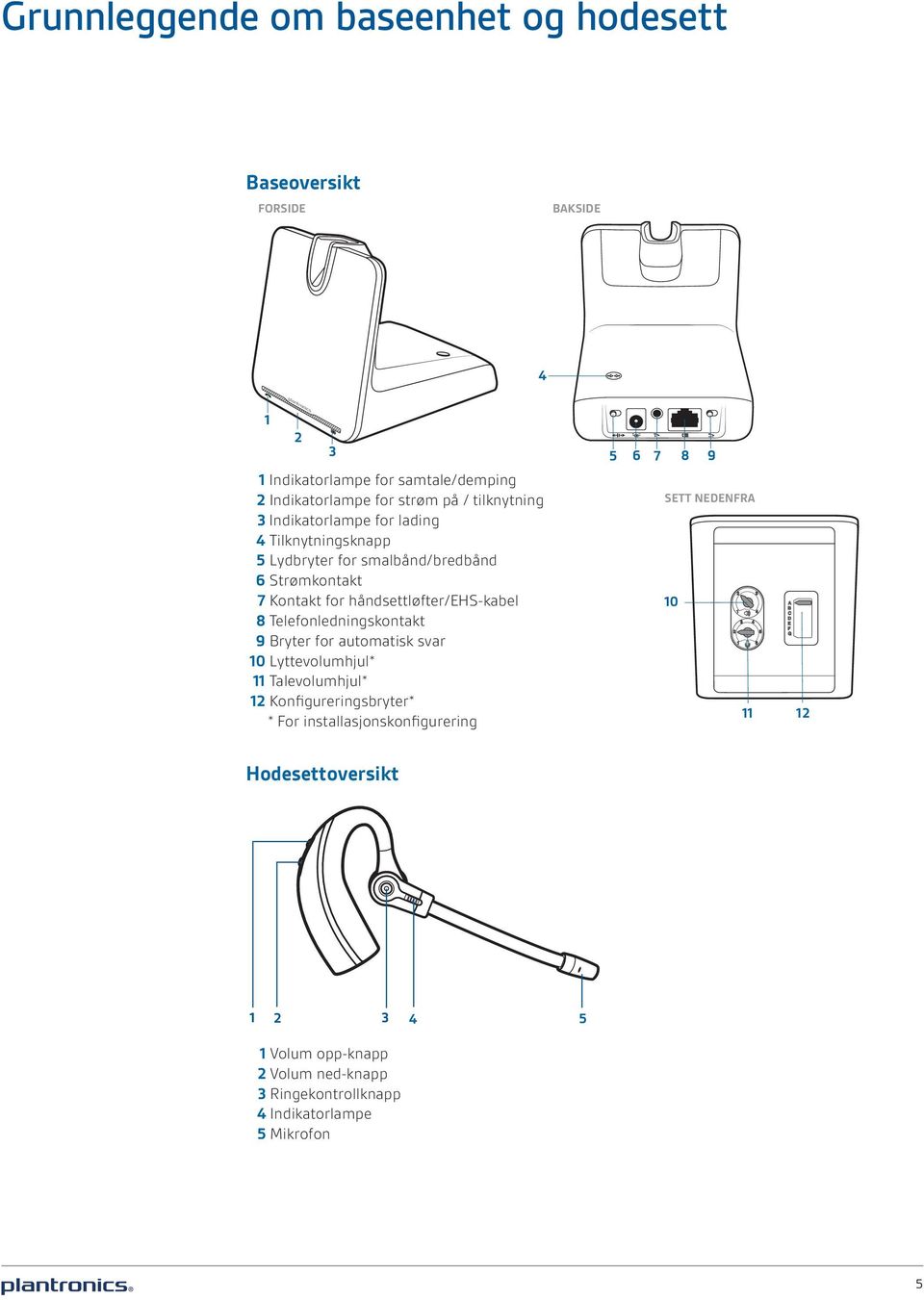 håndsettløfter/ehs-kabel 8 Telefonledningskontakt 9 Bryter for automatisk svar 10 Lyttevolumhjul* 11 Talevolumhjul* 12 Konfigureringsbryter* * For