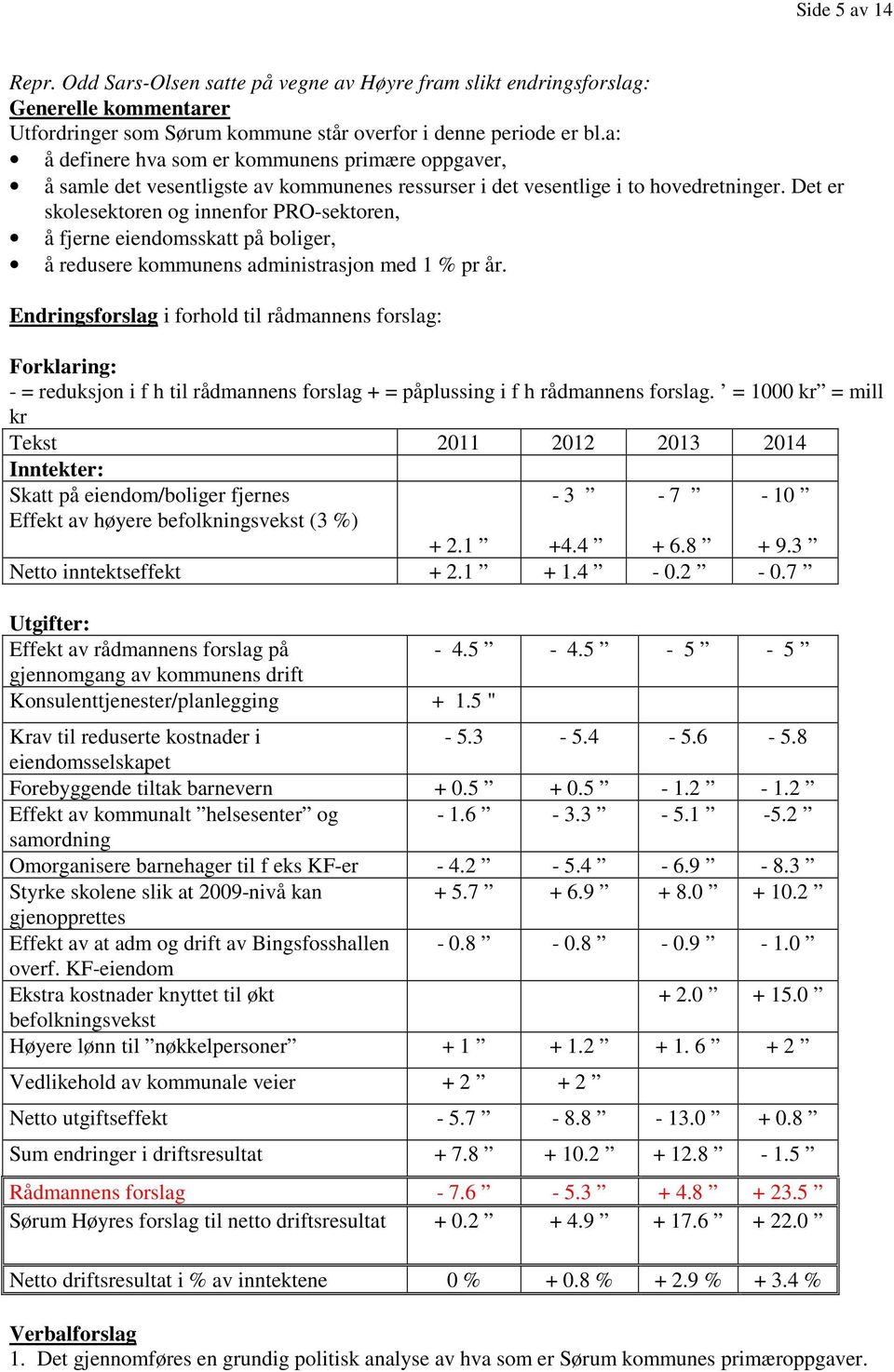 Det er skolesektoren og innenfor PRO-sektoren, å fjerne eiendomsskatt på boliger, å redusere kommunens administrasjon med 1 % pr år.