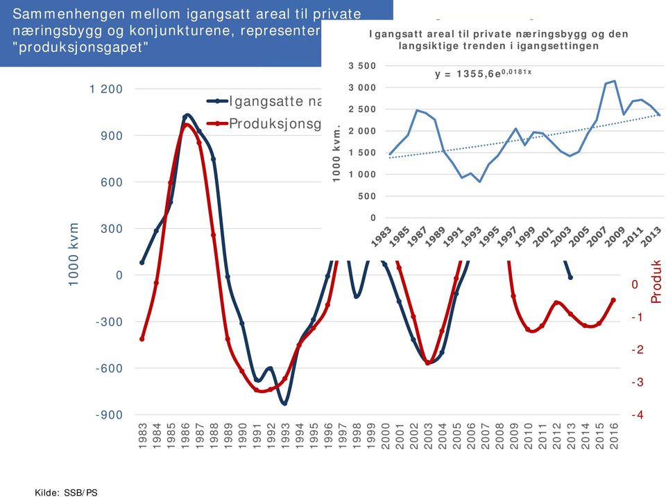 3 5 3 2 5 2 1 5 1 5 Igangsatt areal til private næringsbygg og den langsiktige trenden i igangsettingen y = 1355,6e,181x 6 5 4