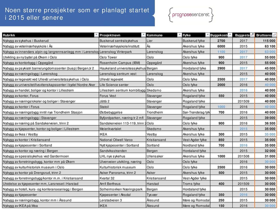 Lørenskog Akershus fylke 11 217 63 Utvikling av ny bydel på Økern i Oslo Oslo Tower Oslo Oslo fylke 9 217 55 Nybygg av kontorbygg i Oppegård Rosenholm Campus (IBM) Oppegård Akershus fylke 9 215 55