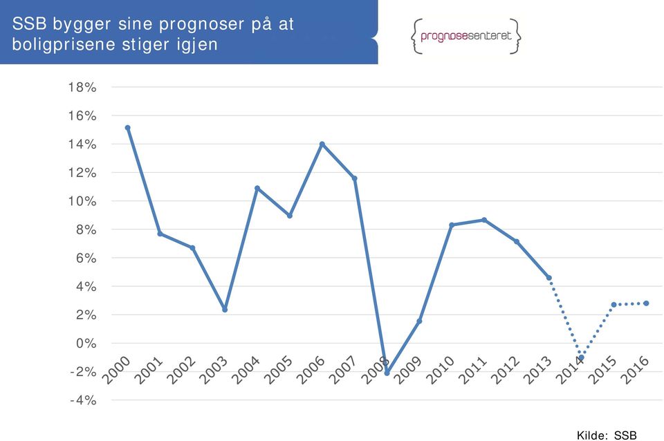 igjen 18% 16% 14% 12% 1% 8%