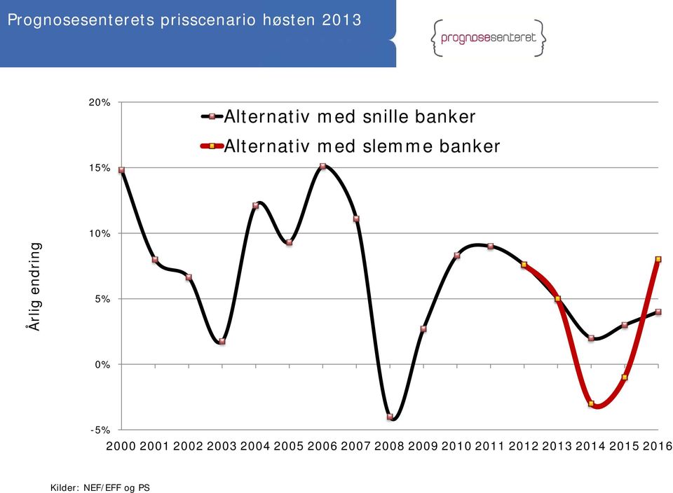 banker 15% 1% Årlig endring 5% % -5% 2 21 22 23 24