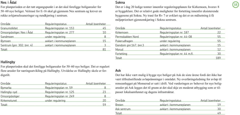 153 45 Omsorgsboliger, Nes i Ådal Reguleringsplan nr. 277 10 Sandmoen under regulering 8 Øymoen avklart i kommuneplanen 15 Sentrum (gnr. 302, bnr.