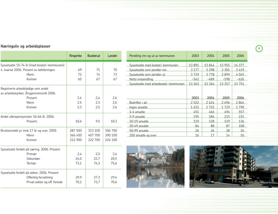 Prosent 2,4 2,4 2,6 Menn 2,5 2,3 2,6 Kvinner 2,3 2,5 2,6 Andel uførepensjonister 16 66 år. 2006. Prosent. 10,6 9,5 10,3 Bruttoinntekt pr innb 17 år og over.