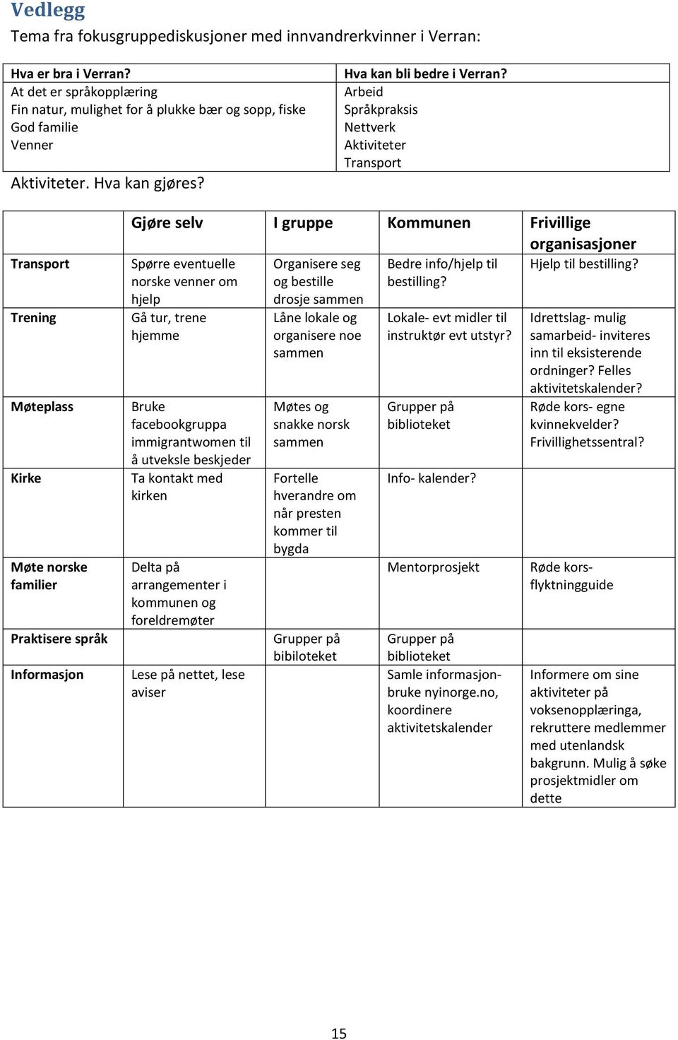 Arbeid Språkpraksis Nettverk Aktiviteter Transport Transport Trening Møteplass Kirke Møte norske familier Praktisere språk Informasjon Gjøre selv I gruppe Kommunen Frivillige organisasjoner Spørre