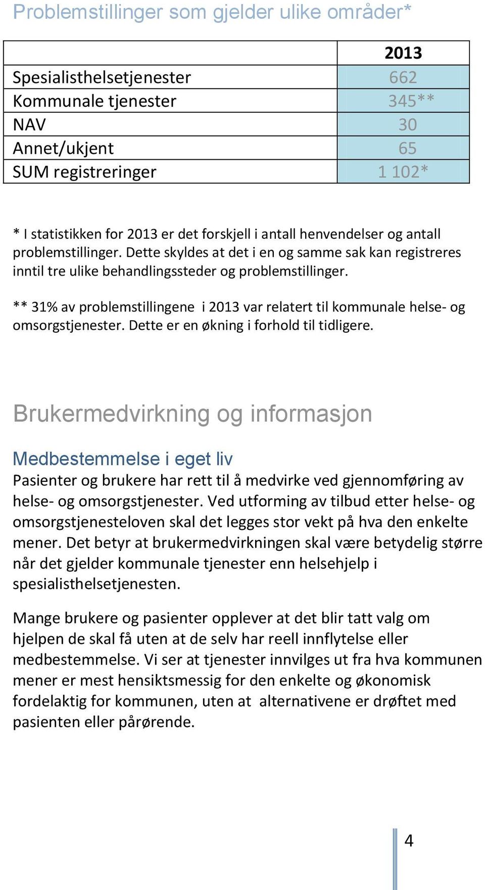 ** 31% av problemstillingene i 2013 var relatert til kommunale helse- og omsorgstjenester. Dette er en økning i forhold til tidligere.