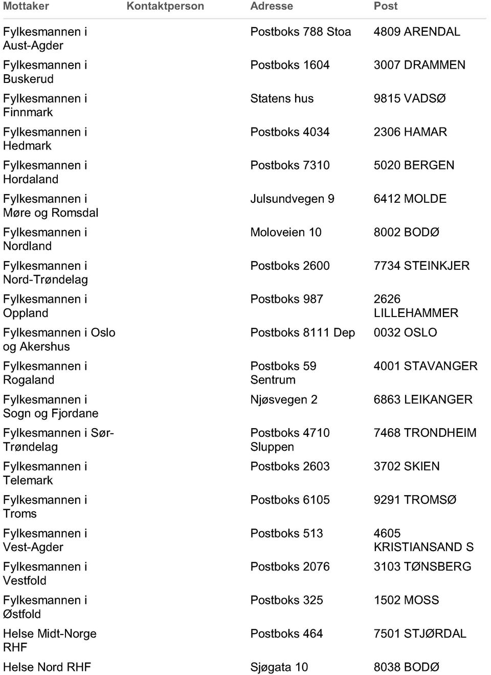 VADSØ 2306 HAMAR 5020 BERGEN 6412 MOLDE 8002 BODØ 7734 STEINKJER Postboks 987 2626 LILLEHAMMER Postboks 8111 Dep Postboks 59 Sentrum Njøsvegen 2 Postboks 4710 Sluppen Postboks 2603 Postboks 6105 0032