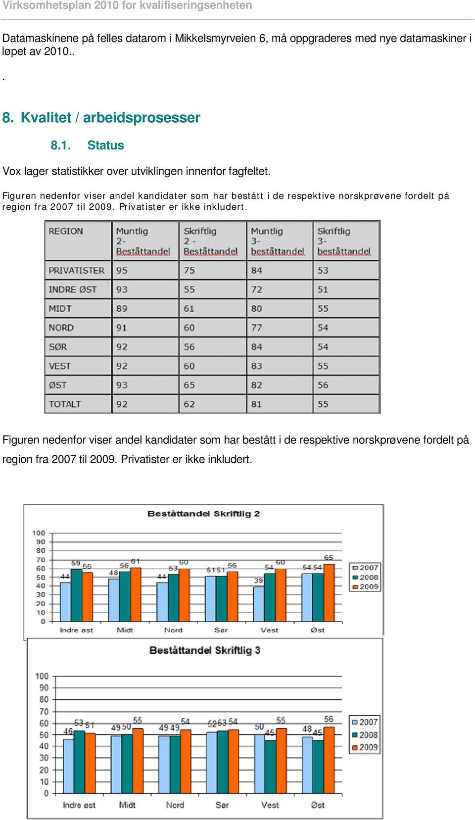 Figuren nedenfor viser andel kandidater som har bestått i de respektive norskprøvene fordelt på region fra 2007 til 2009. Privatister er ikke inkludert.