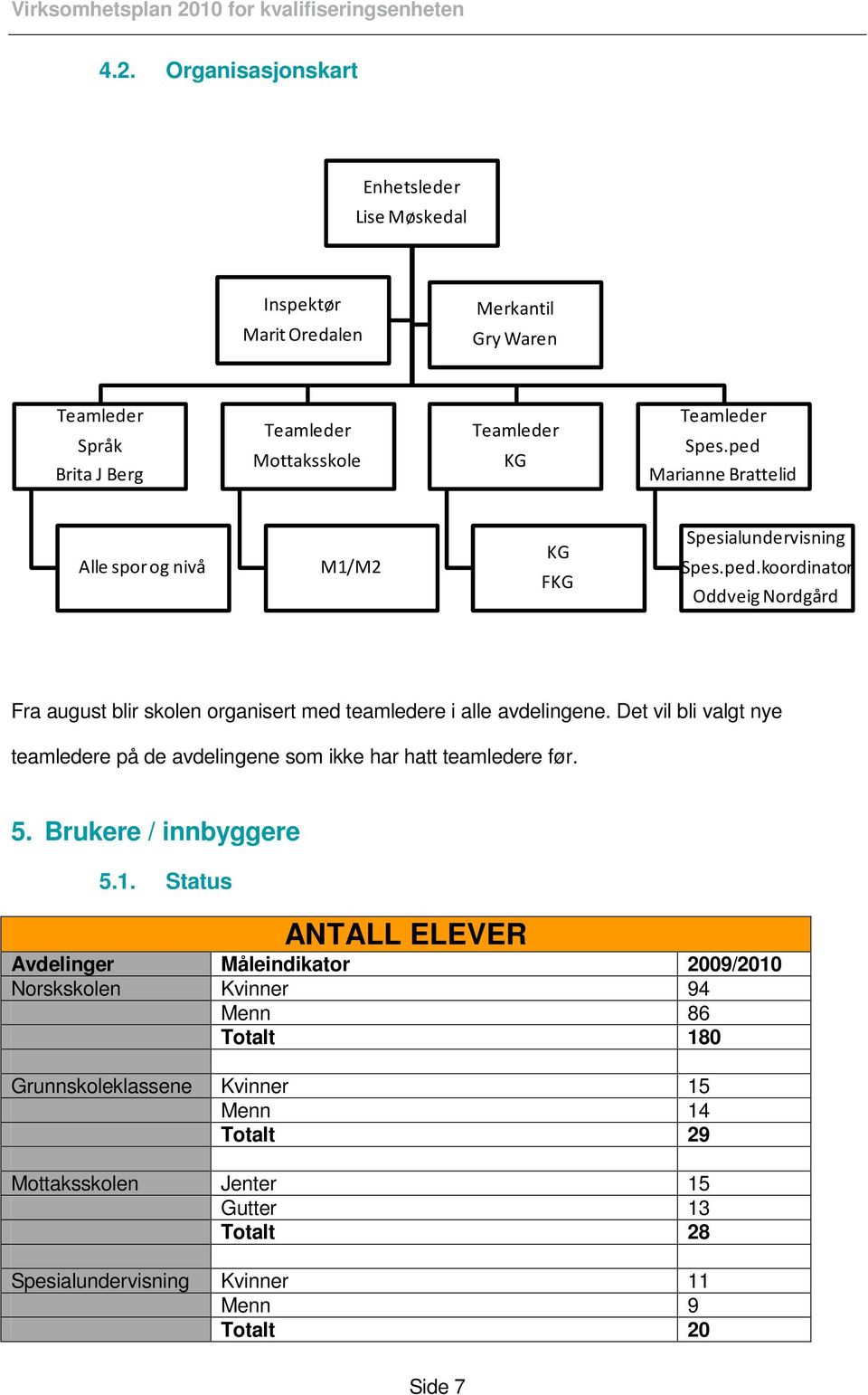 Det vil bli valgt nye teamledere på de avdelingene som ikke har hatt teamledere før. 5. Brukere / innbyggere 5.1.