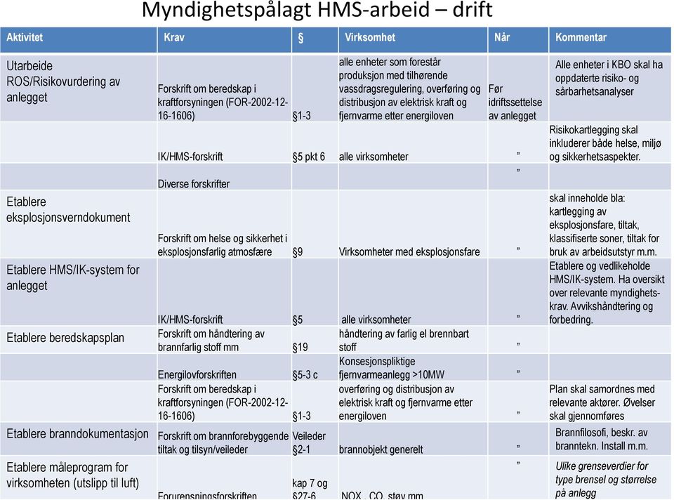 kraft og fjernvarme etter energiloven idriftssettelse av anlegget IK/HMS-forskrift 5 pkt 6 alle virksomheter Diverse forskrifter Etablere branndokumentasjon Forskrift om brannforebyggende tiltak og