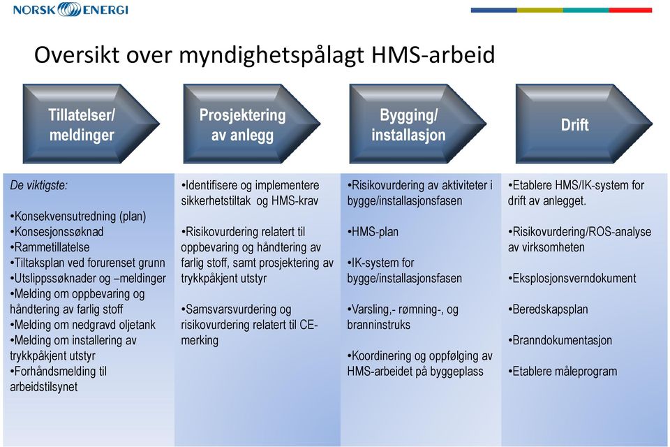 Forhåndsmelding til arbeidstilsynet Identifisere og implementere sikkerhetstiltak og HMS-krav Risikovurdering relatert til oppbevaring og håndtering av farlig stoff, samt prosjektering av