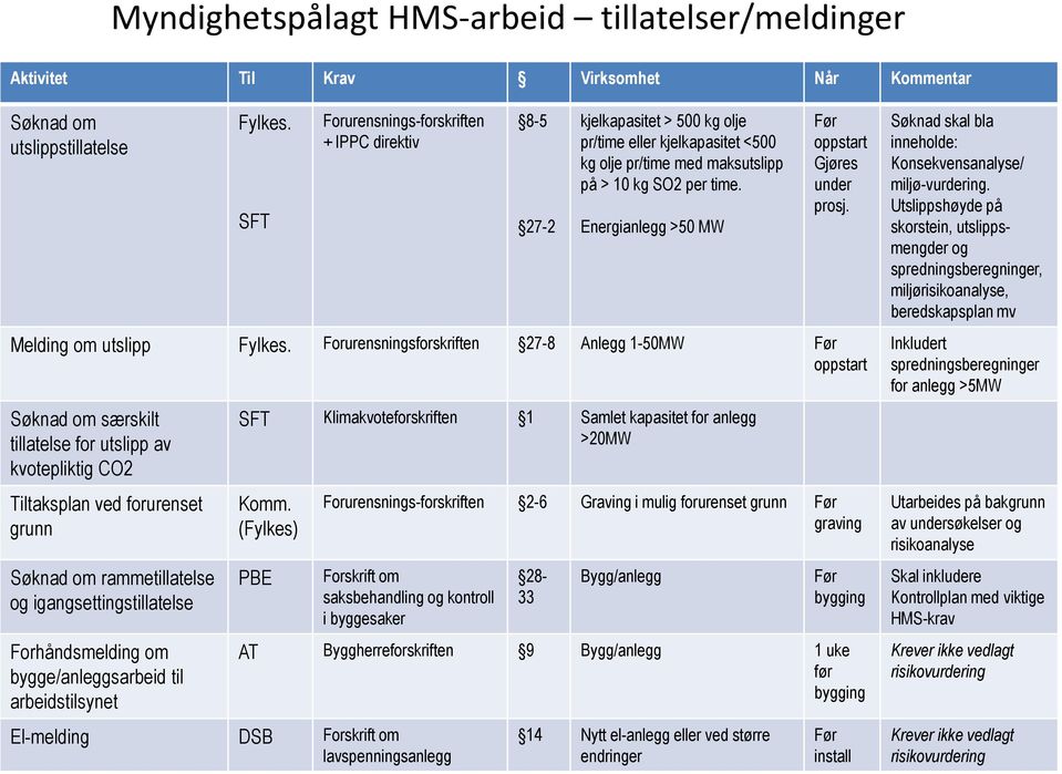 Energianlegg >50 MW oppstart Gjøres under prosj. Melding om utslipp Fylkes.