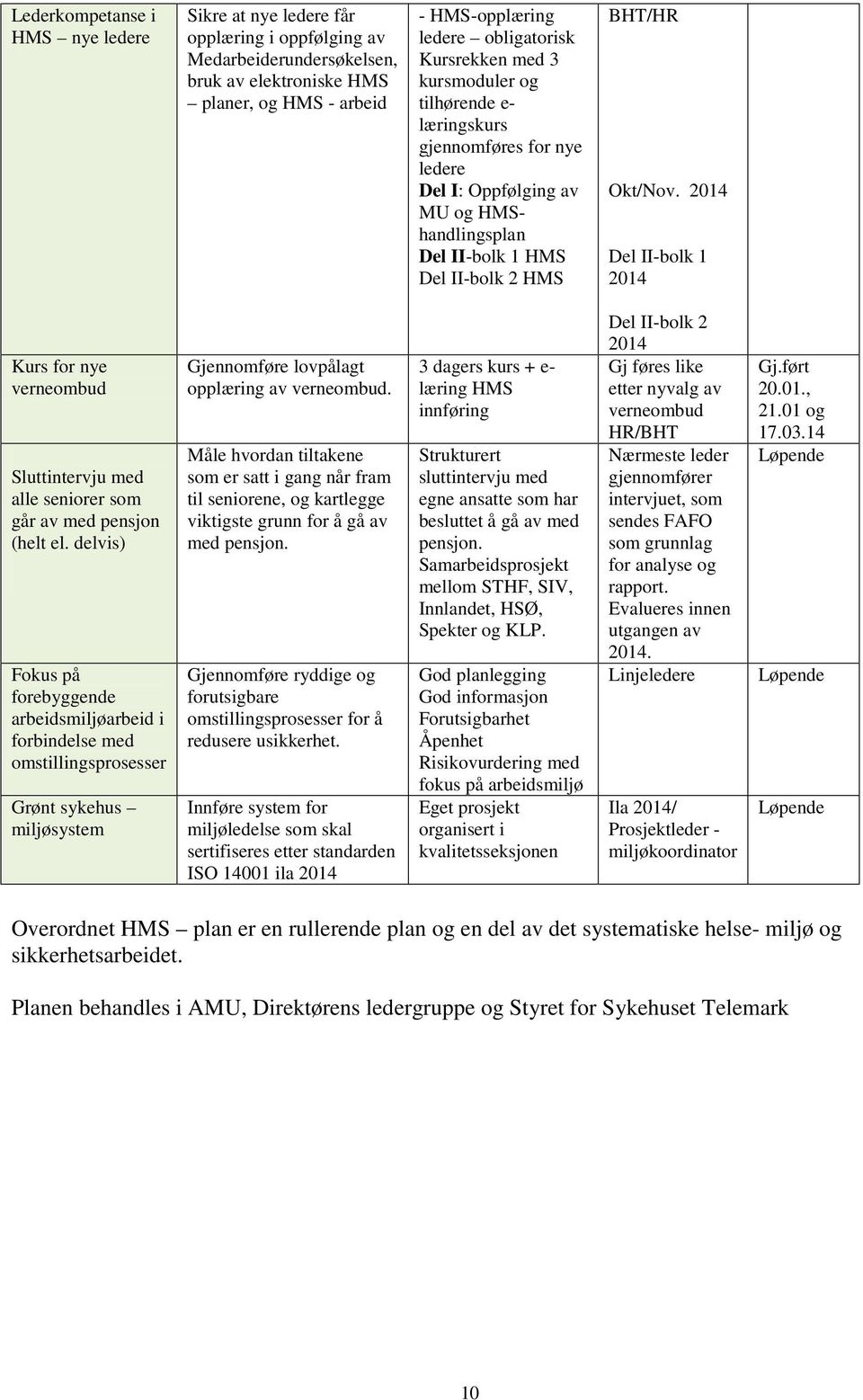 2014 Del II-bolk 1 2014 Kurs for nye verneombud Sluttintervju med alle seniorer som går av med pensjon (helt el.