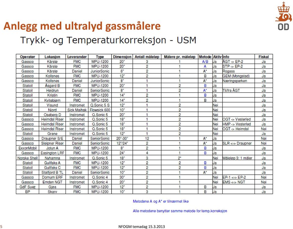 gassmålere 5