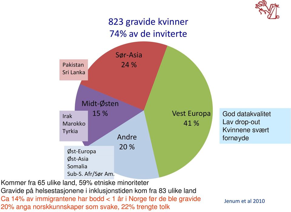 Kommer fra 65 ulike land, 59% etniske minoriteter Gravide på helsestasjonene i inklusjonstiden kom fra 83 ulike land Ca 14%