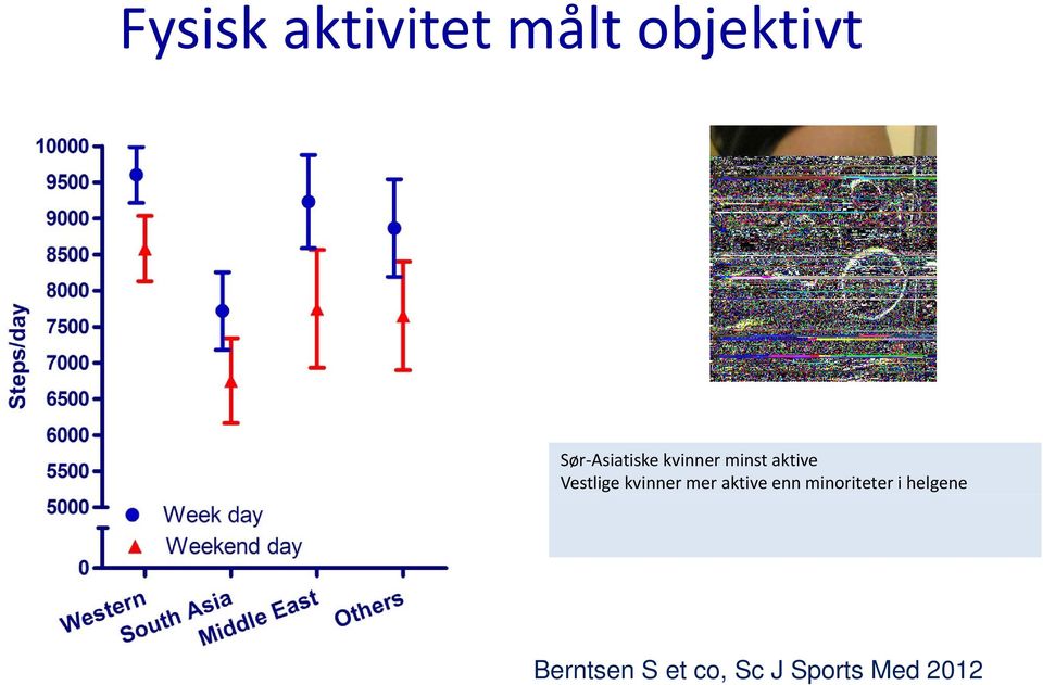 kvinner mer aktive enn minoriteter i