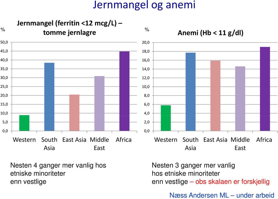 Western South East Asia Middle Africa Asia East Asia East Nesten 4 ganger mer vanlig hos etniske minoriteter enn