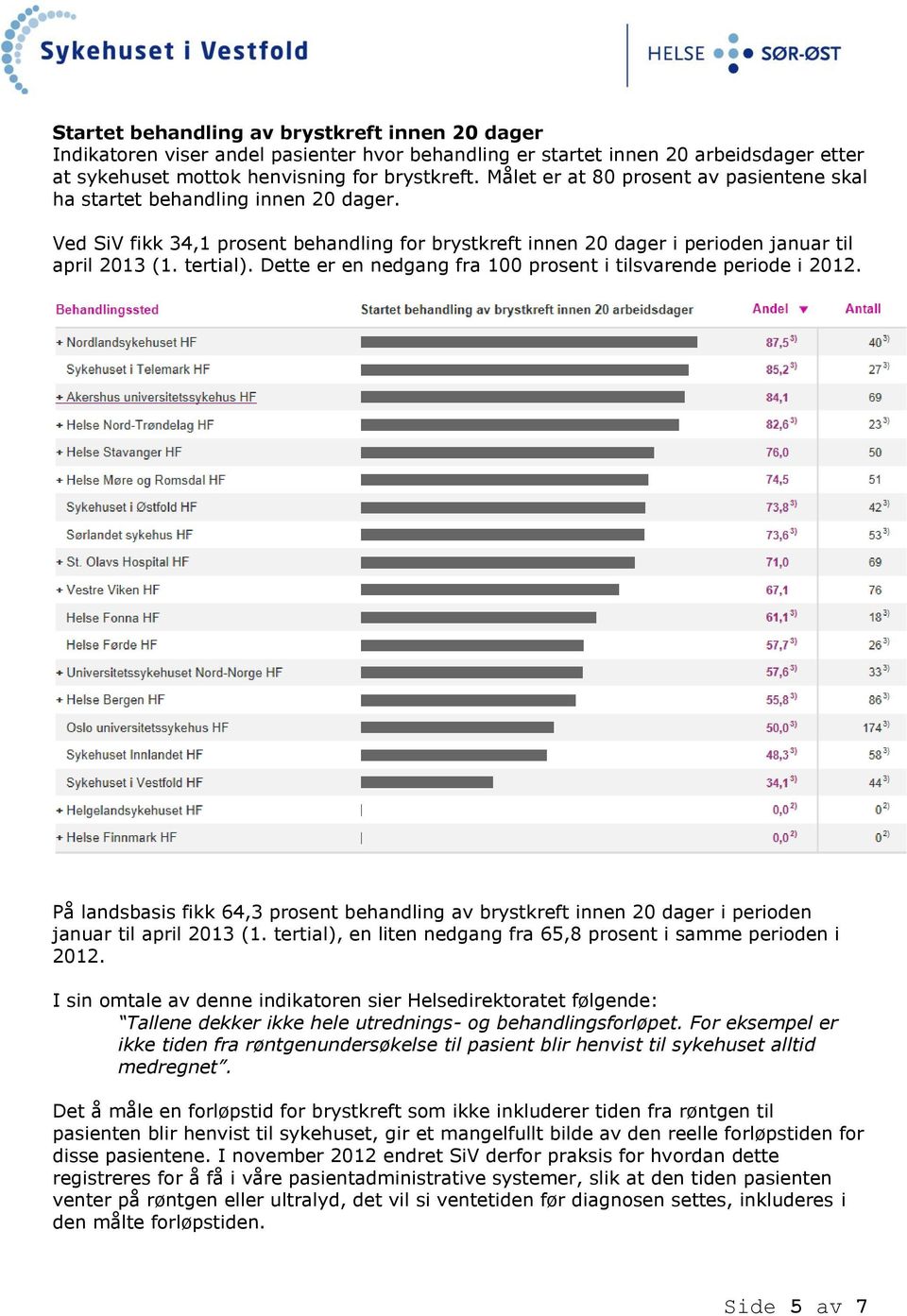 Dette er en nedgang fra 100 prosent i tilsvarende periode i 2012. På landsbasis fikk 64,3 prosent behandling av brystkreft innen 20 dager i perioden januar til april 2013 (1.