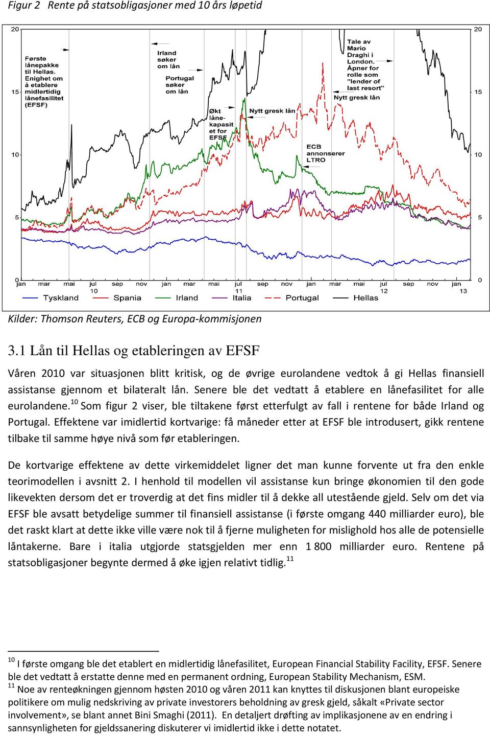 Senere ble det vedtatt å etablere en lånefasilitet for alle eurolandene. 10 Som figur 2 viser, ble tiltakene først etterfulgt av fall i rentene for både Irland og Portugal.