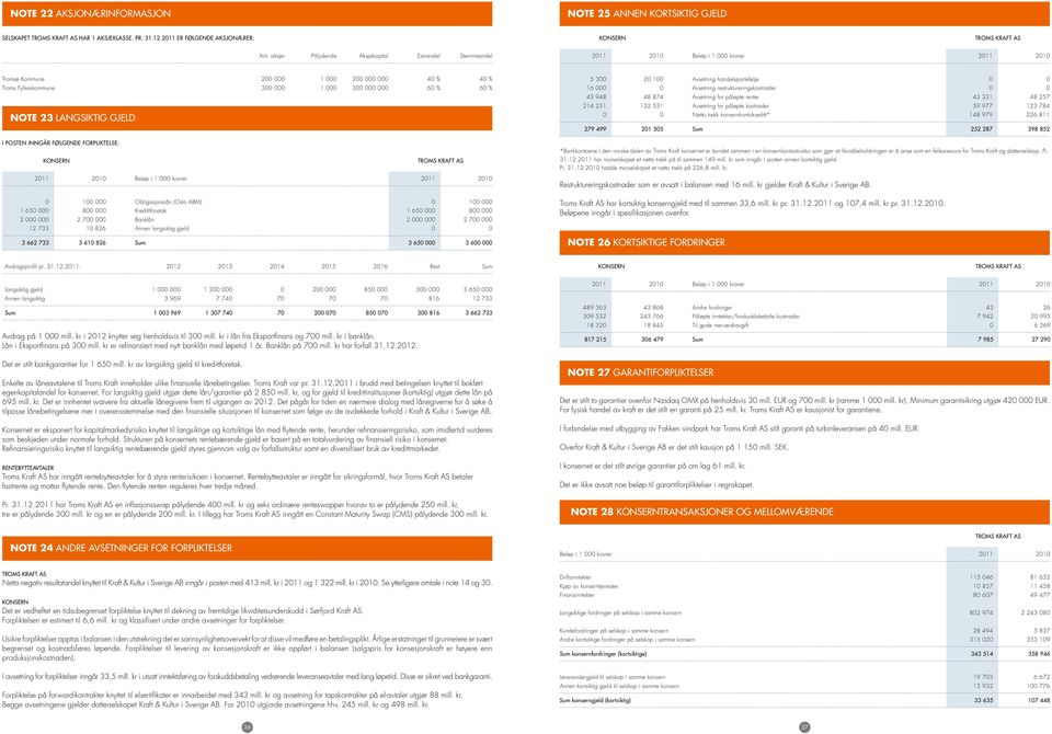 følgende forpliktelse: 0 100 000 Obligasjonslån (Oslo ABM) 0 100 000 1 650 000 800 000 Kredittforetak 1 650 000 800 000 2 000 000 2 700 000 Banklån 2 000 000 2 700 000 12 733 10 826 Annen langsiktig