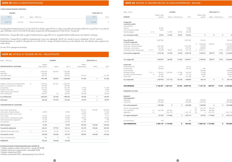 kredittinstitusjoner hvor Troms Kraft AS er låntaker utgjør 970 mill. kr. Dette er to banklån på henholdsvis 400 mill. kr og 570 mill.