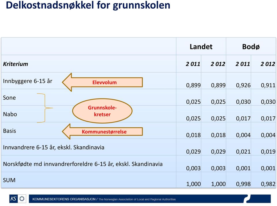 0,025 0,025 0,017 0,017 0,018 0,018 0,004 0,004 Innvandrere 6-15 år, ekskl.