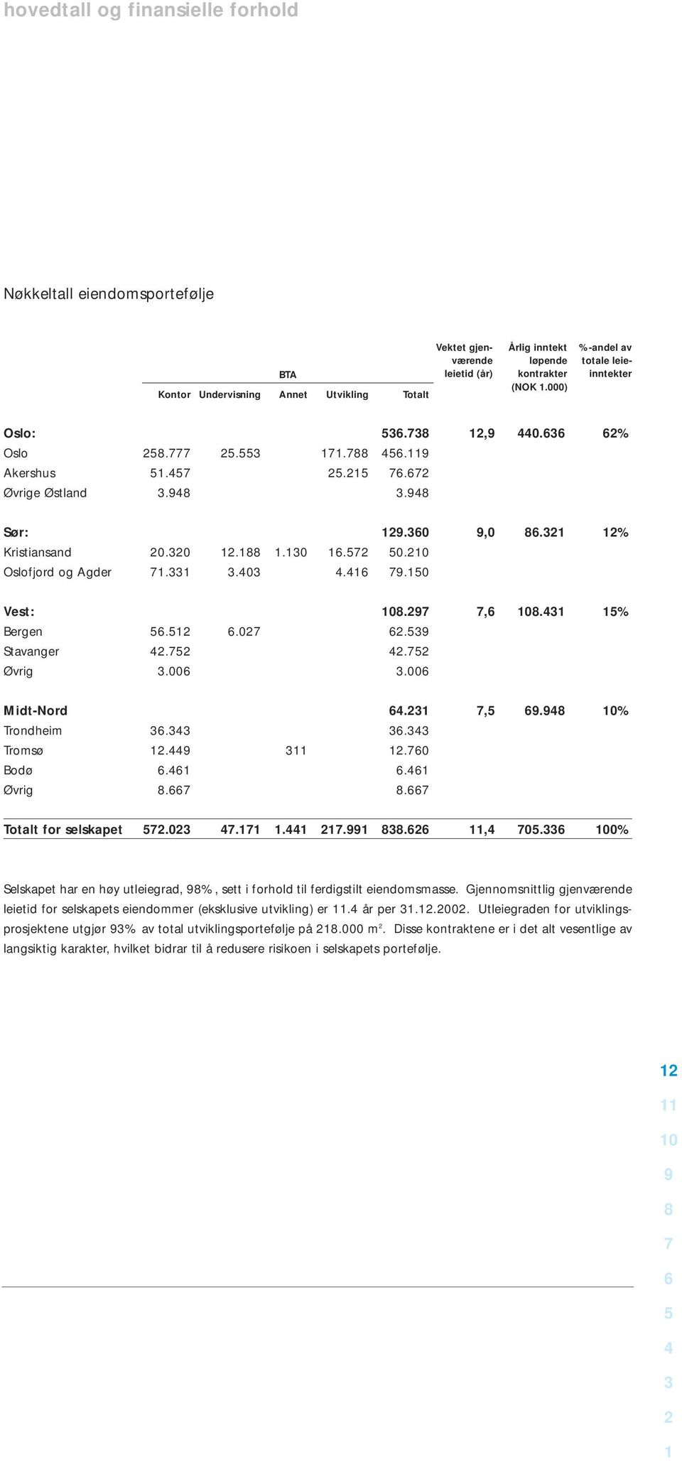 ,. 0% Trondheim.. Tromsø..0 Bodø.. Øvrig.. Totalt for selskapet.0...., 0. 00% Selskapet har en høy utleiegrad, %, sett i forhold til ferdigstilt eiendomsmasse.