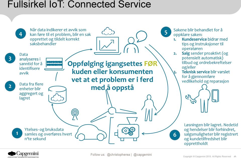 Kundeservice bidrar med tips og instruksjoner til operatøren 2. Salg sender proaktivt (og potensielt automatisk) tilbud og ordrebekreftelser og/eller 3.