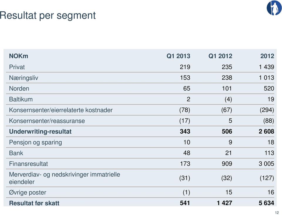 Underwriting-resultat 343 506 2 608 Pensjon og sparing 10 9 18 Bank 48 21 113 Finansresultat 173 909 3 005