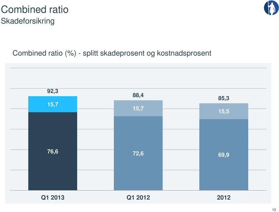 kostnadsprosent 92,3 15,7 88,4 15,7