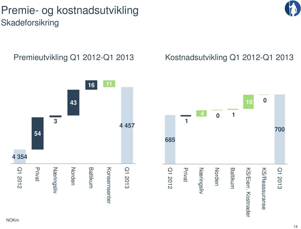 354 NOKm Q1 2012 Privat Næringsliv Norden Baltikum Konsernsenter Q1 2013 Q1