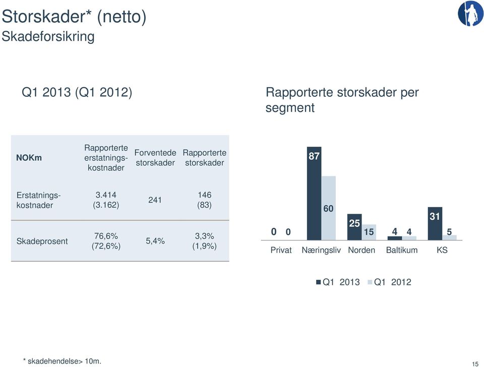 Erstatningskostnader Skadeprosent 3.414 (3.