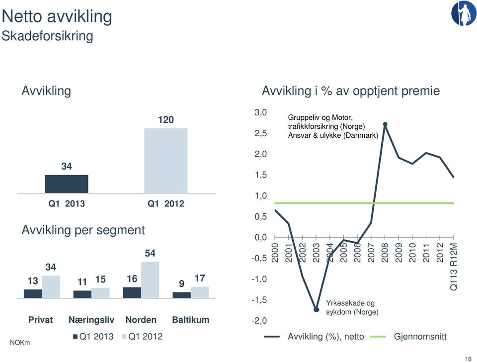 16 17 9 Privat Næringsliv Norden Baltikum Q1 2013 Q1 2012 2,0 1,5 1,0 0,5 0,0-0,5-1,0-1,5-2,0 2000 2001 2002 2003