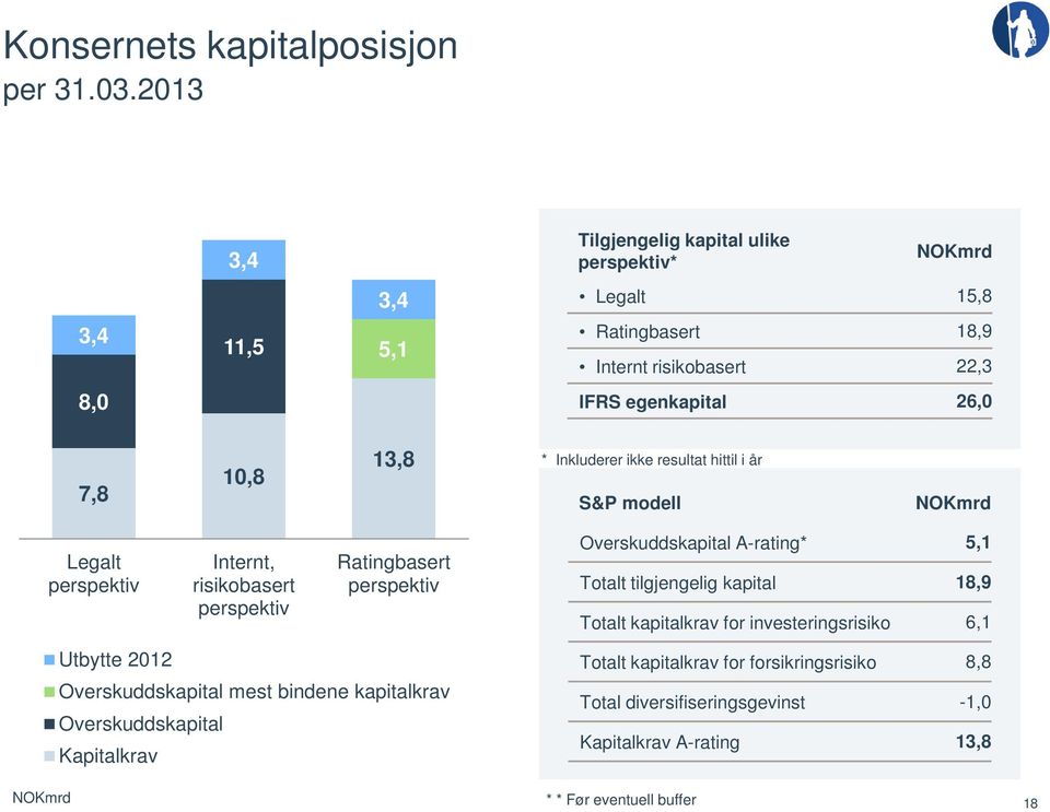 * Inkluderer ikke resultat hittil i år S&P modell NOKmrd NOKmrd Legalt perspektiv Utbytte 2012 Internt, risikobasert perspektiv Ratingbasert perspektiv