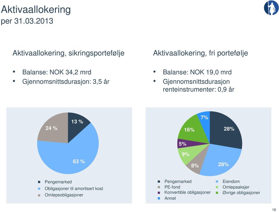 Aktivaallokering, fri portefølje Balanse: NOK 19,0 mrd Gjennomsnittsdurasjon renteinstrumenter: 0,9 år 24