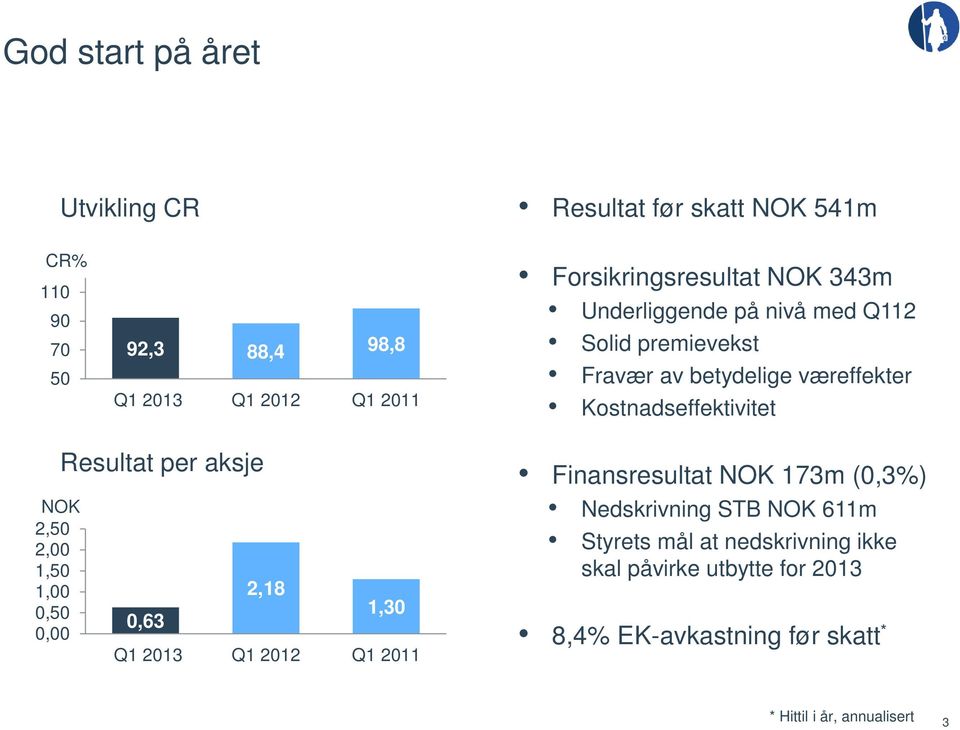 Kostnadseffektivitet NOK 2,50 2,00 1,50 1,00 0,50 0,00 Resultat per aksje 0,63 2,18 1,30 Q1 2013 Q1 2012 Q1 2011 Finansresultat