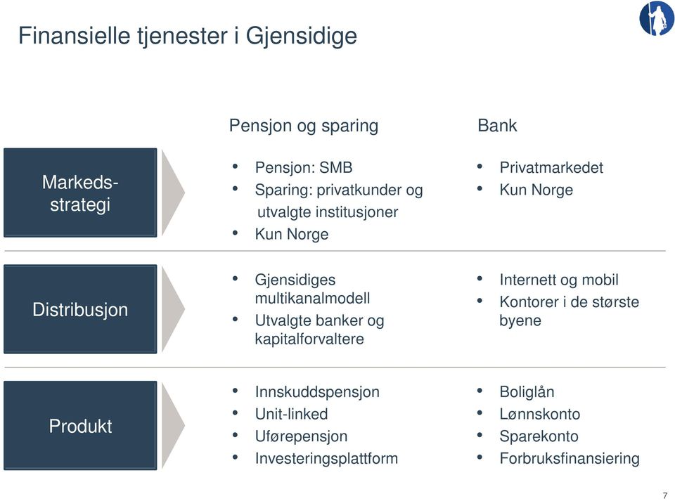 kapitalforvaltere Bank Privatmarkedet Kun Norge Internett og mobil Kontorer i de største byene Produkt