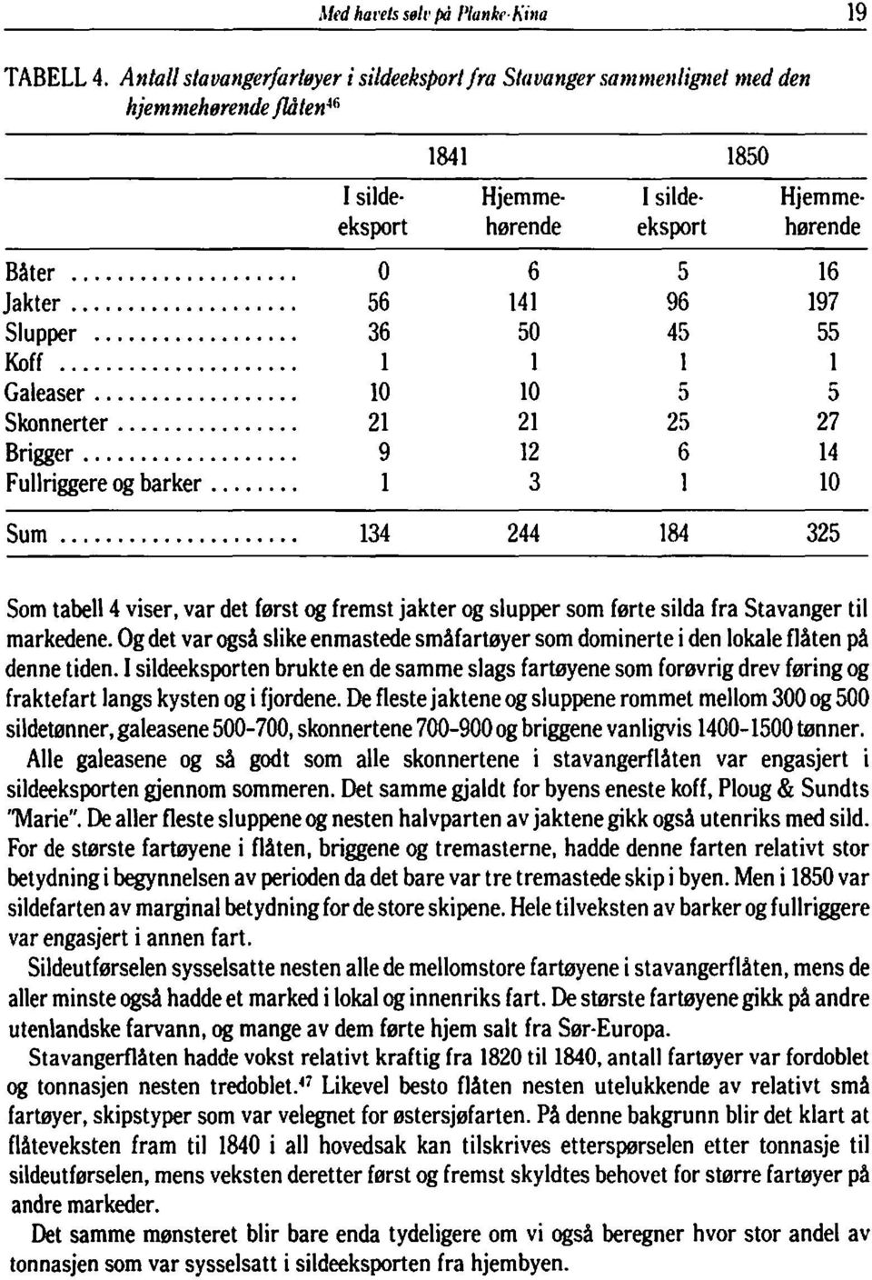 .. 56 141 96 197 Slupper... 36 50 45 55 Koff... 1 1 1 1 Galeaser... 10 10 5 5 Skonnerter... 21 21 25 27 Brigger... 9 12 6 14 Fullriggere og barker... l 3 1 10 Sum.